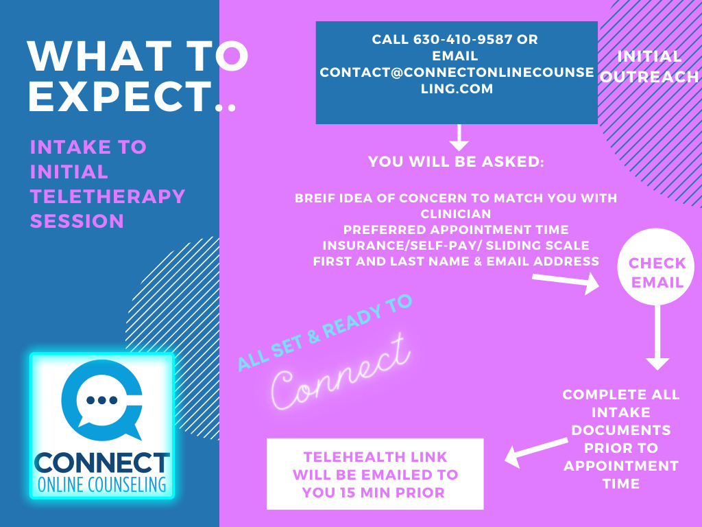 Gallery Photo of What to expect when you call Connect for a telehealth appointment...