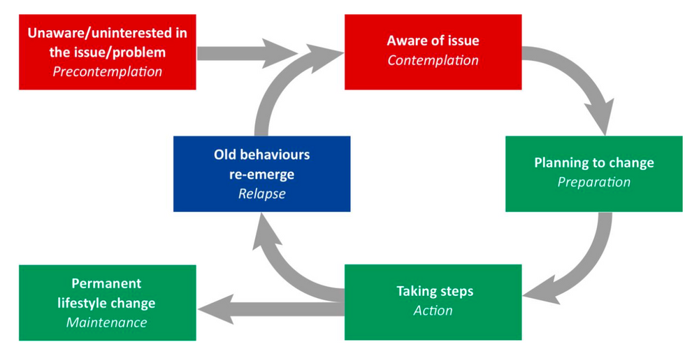 The Stages of Change model shows how we prepare for new behaviour