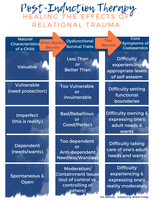 Gallery Photo of This chart shows how Post-Induction Therapy can help you heal. If you struggle with self-esteems, boundaries, perfectionism, or self-care, I can help.