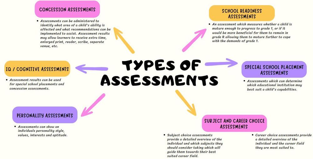 The types of assessments that are offered 