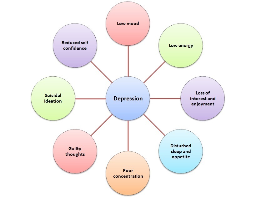Gallery Photo of These are common symptoms of depression. I can help.