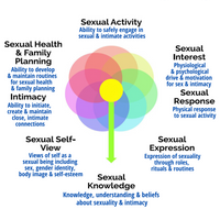 Gallery Photo of My approach uses the OT Sexual Assessment Framework to address all aspects of sexuality and intimacy with clients.