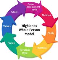 Gallery Photo of The model underlying the Highlands Career Assessment and career counseling consultation.