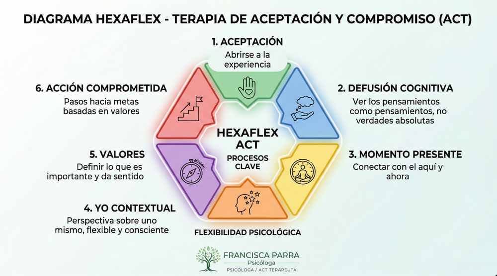 En la consulta trabajaremos elementos de flexibilidad psicológica que te permitirán conectar con una experiencia vital que valga la pena ser vivida.